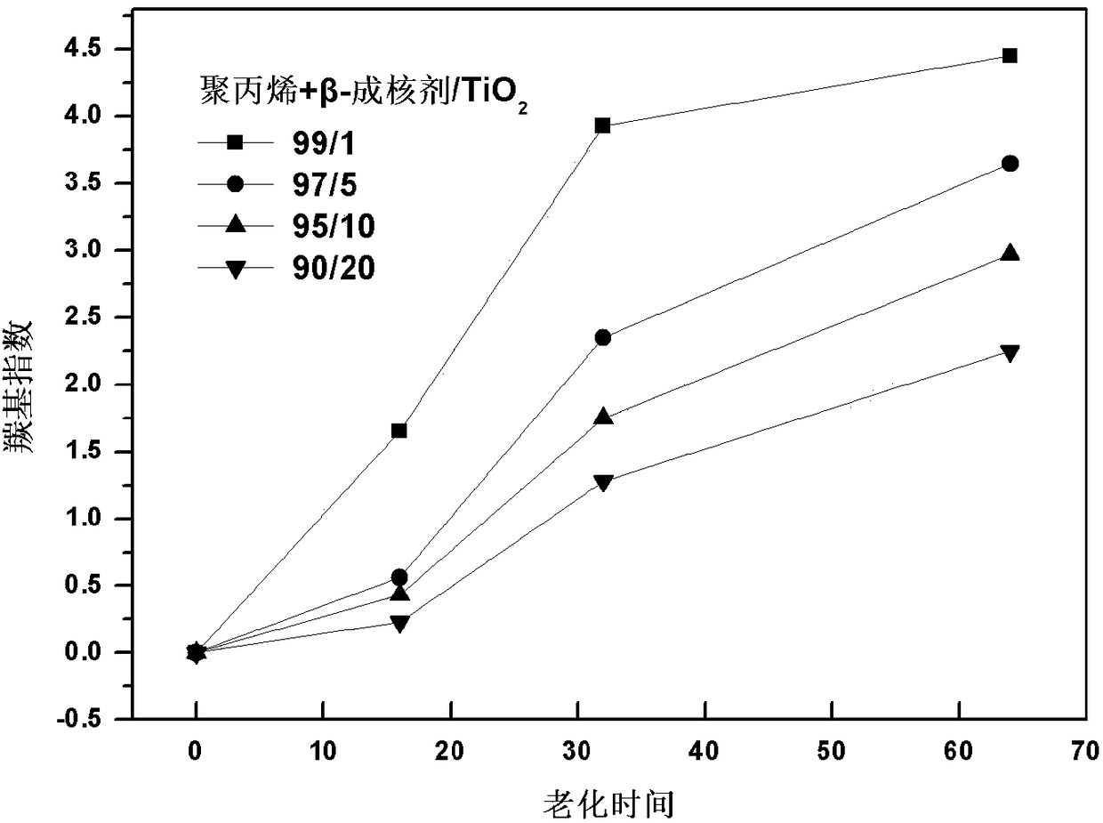 Preparation method for high-impact-strength anti-photooxidation-aging polypropylene