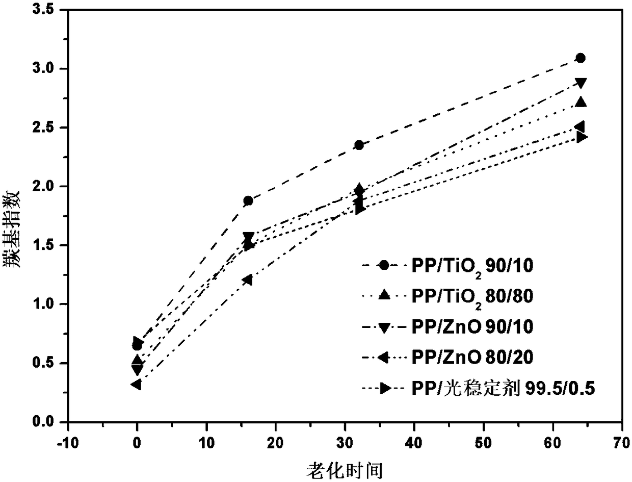 Preparation method for high-impact-strength anti-photooxidation-aging polypropylene