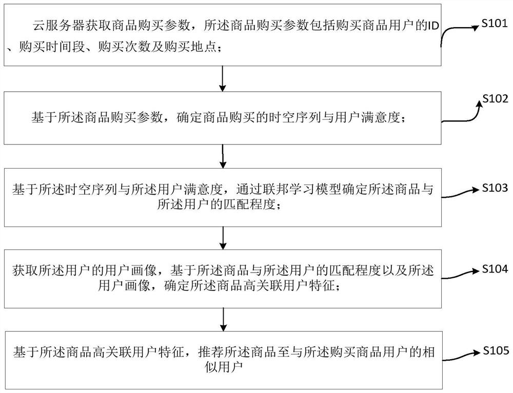 Commodity recommendation method and system based on federal learning