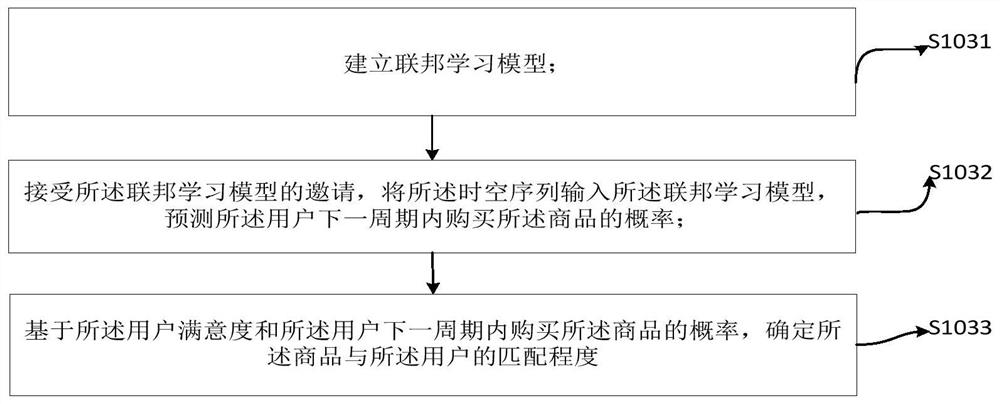 Commodity recommendation method and system based on federal learning