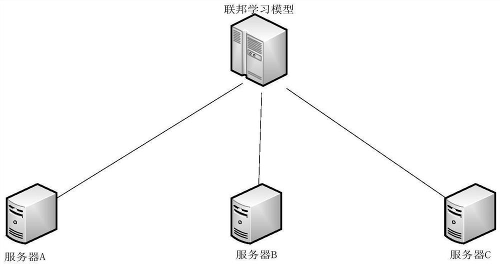 Commodity recommendation method and system based on federal learning