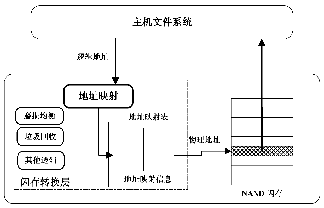 Address mapping method for flash translation layer of solid state drive