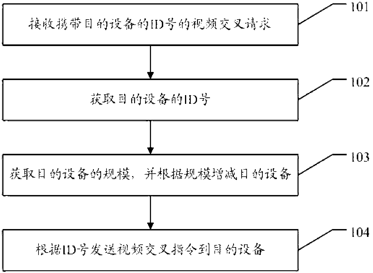 Video crossing method and master control device