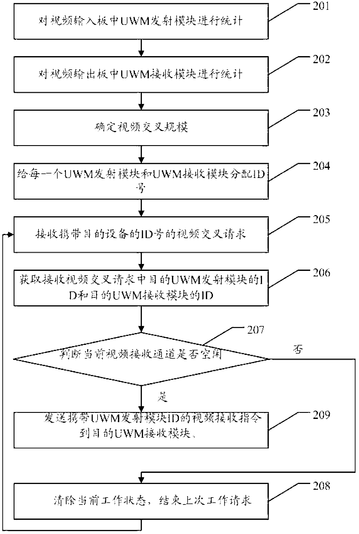 Video crossing method and master control device