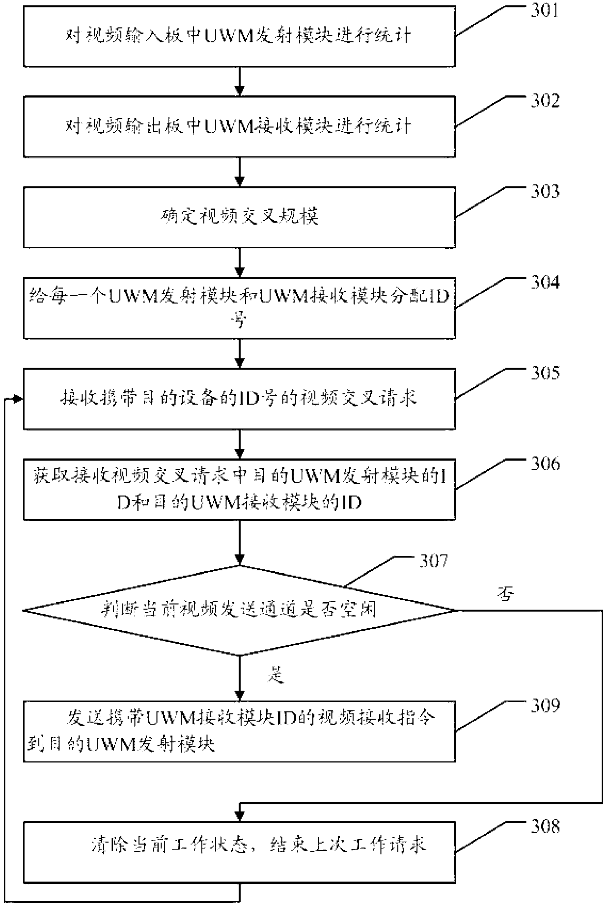 Video crossing method and master control device