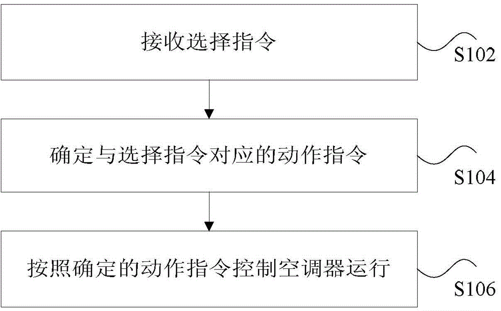 Air conditioner, control method and device thereof and controller