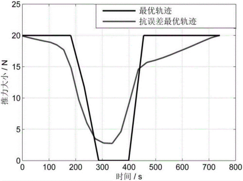 Asteroid attachment trajectory robust optimization method