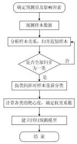 Medium- and long-term power load forecasting method based on cluster analysis and gray target theory