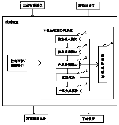 Method and system for detecting and classifying defective products