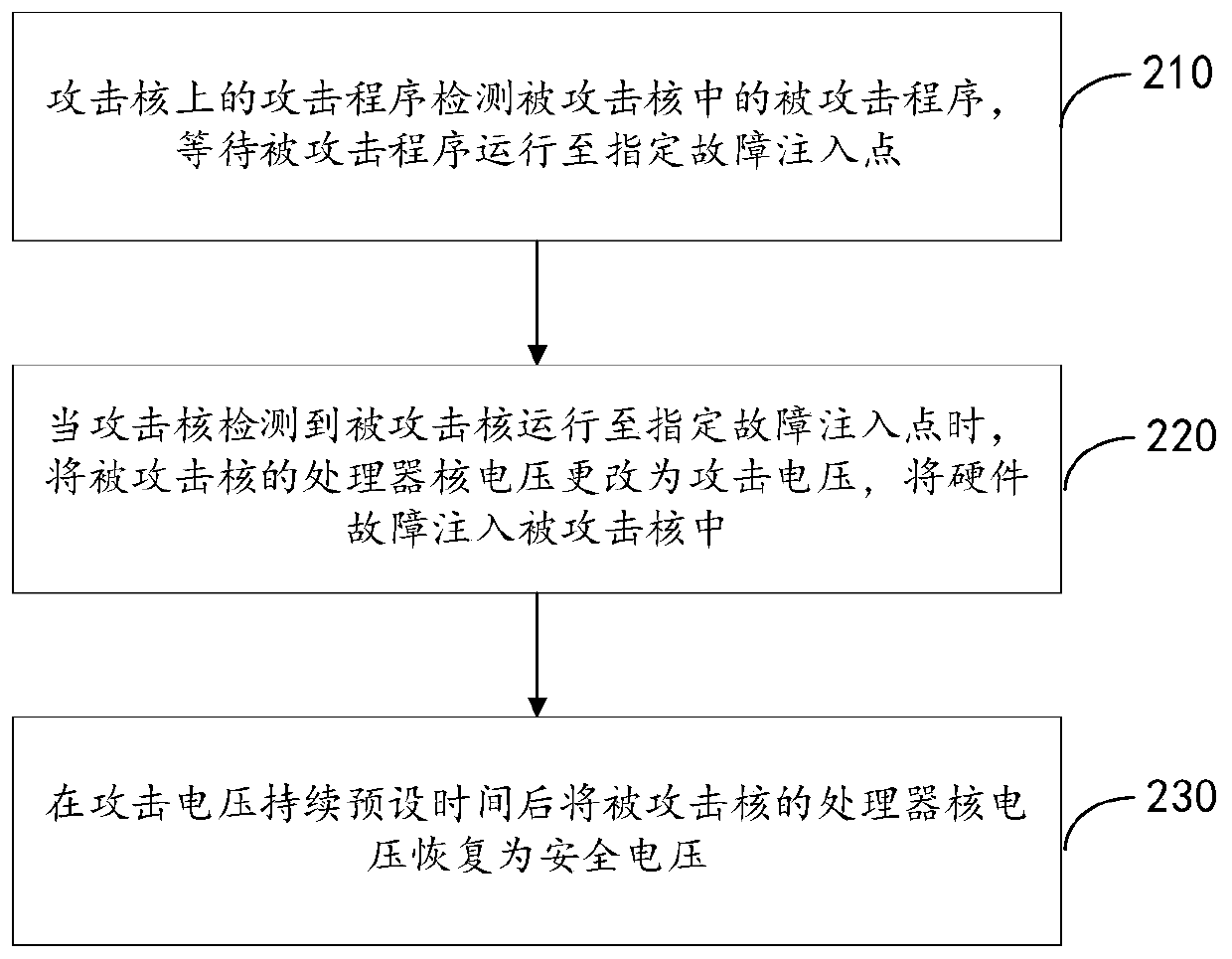 Multi-core processor and fault injection method thereof