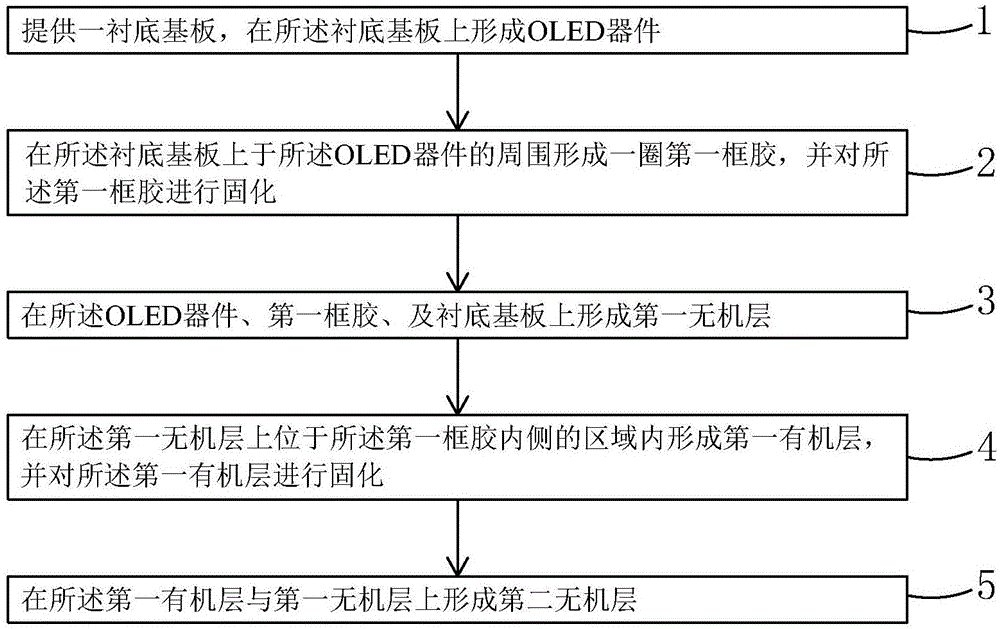 OLED (organic light emitting display) packaging method and OLED packaging structure