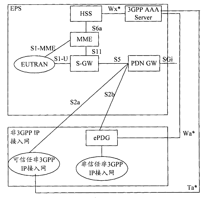 Secret key processing method for switching between different mobile access systems