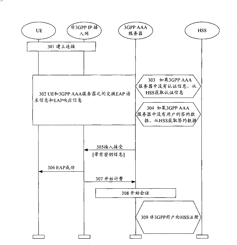 Secret key processing method for switching between different mobile access systems