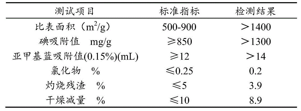 Activated carbon production equipment and method for applying the equipment to production of activate carbon, pyroligneous liquor, tar and wood gas