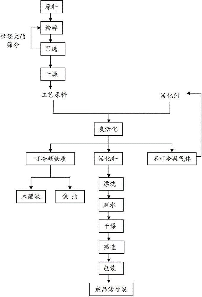 Activated carbon production equipment and method for applying the equipment to production of activate carbon, pyroligneous liquor, tar and wood gas