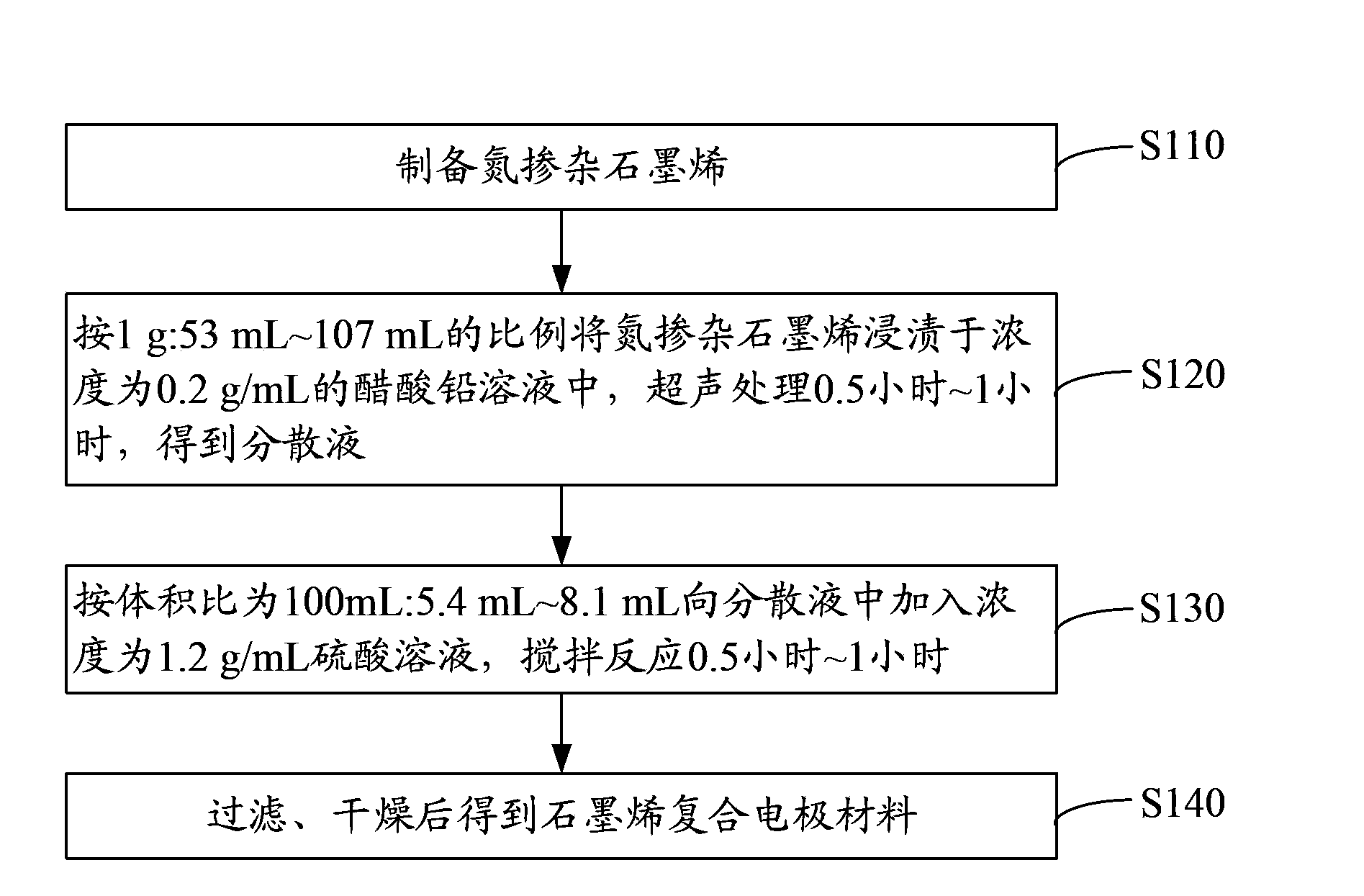 Graphene composite electrode material and preparation method thereof, lead-carbon battery negative electrode lead plaster and preparation method thereof as well as lead-carbon battery