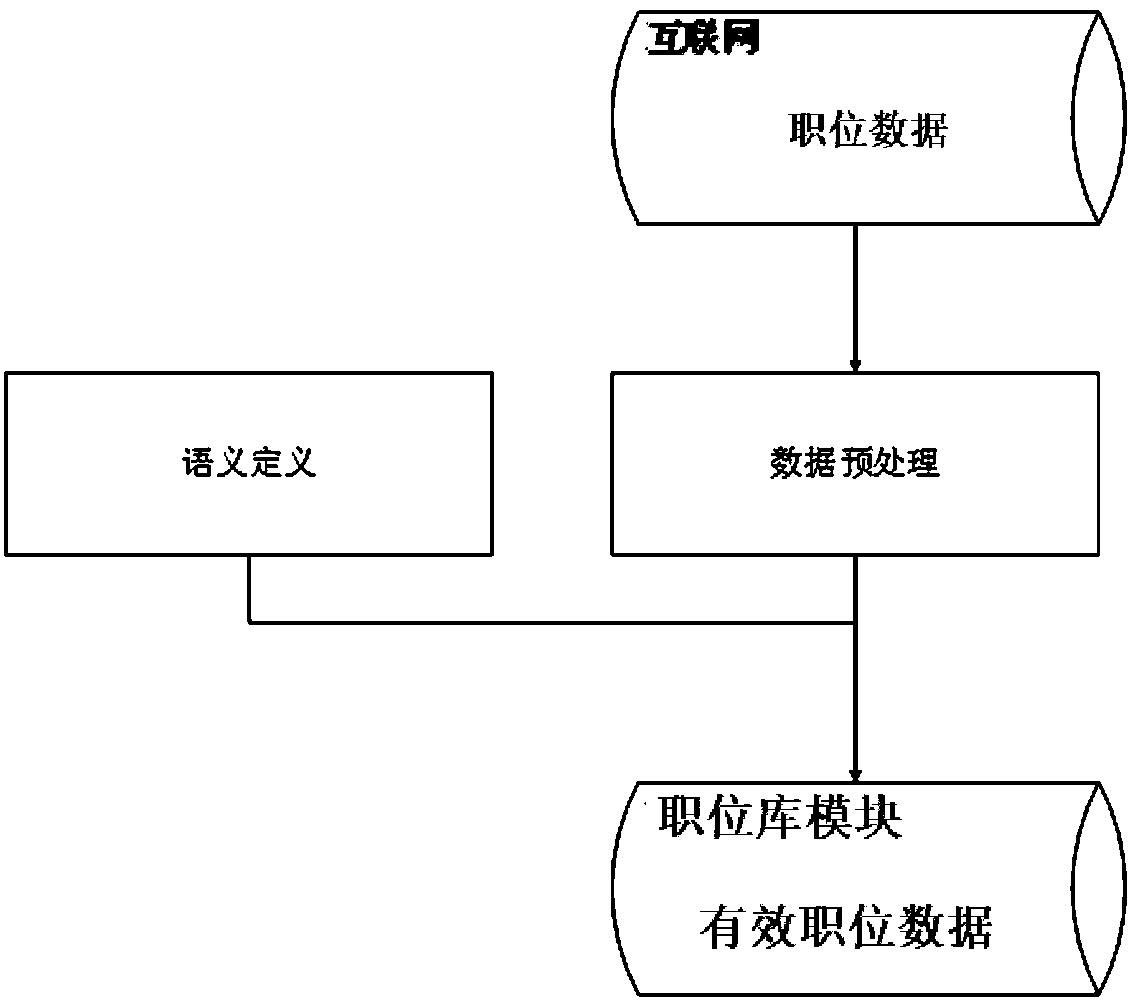 A career planning path architecture system and processing method