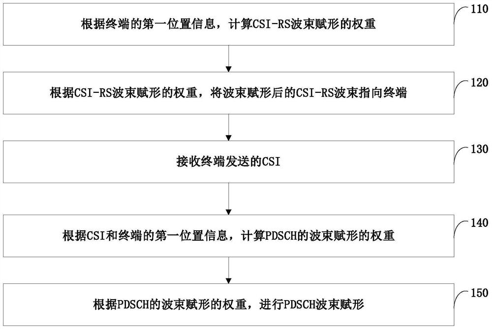 Beam forming method, device, system and base station