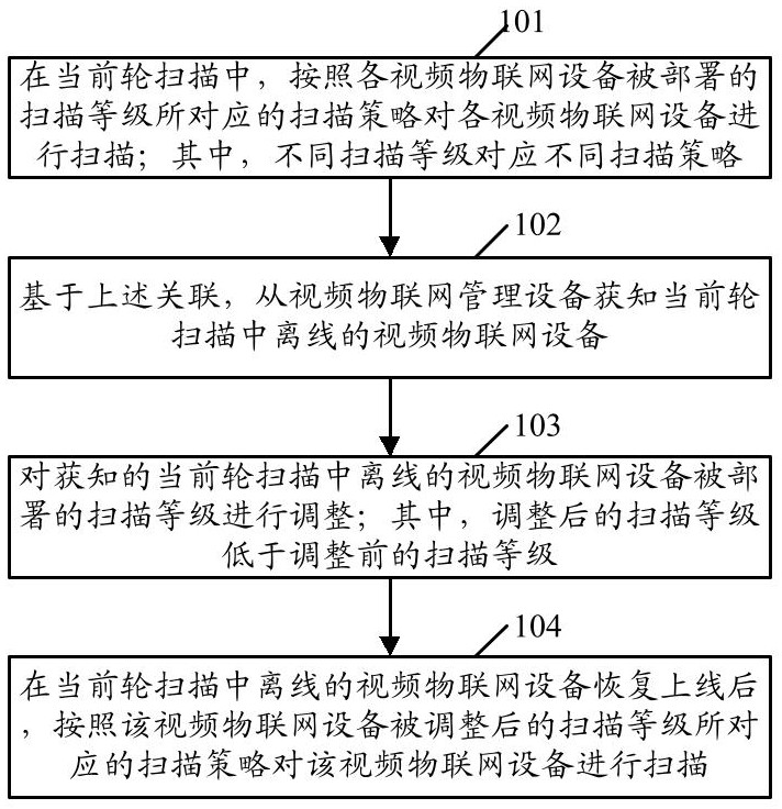 Self-healing security scanning method, system and device for video Internet of Things equipment