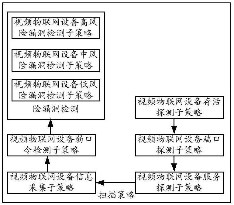 Self-healing security scanning method, system and device for video Internet of Things equipment