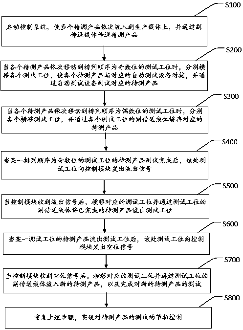 Production line rhythm control system and control method thereof