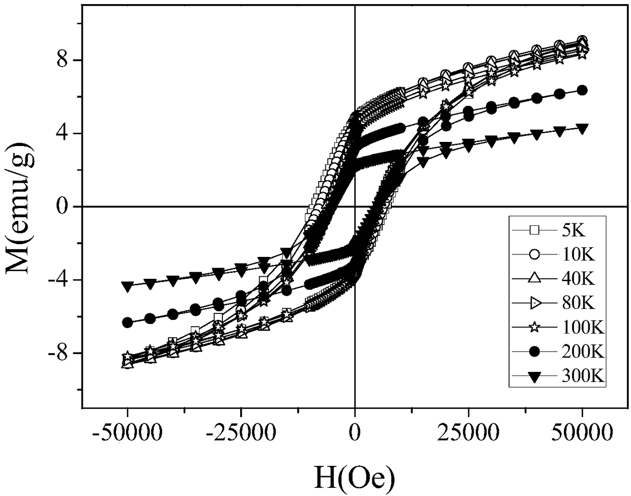 Preparation method for shape memory alloy with exchange bias effect