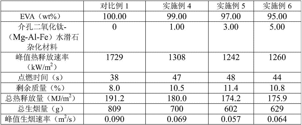 Flame-retardant composite material containing mesoporous titanium dioxide-hydrotalcite hybrid material, and preparation method thereof