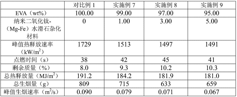 Flame-retardant composite material containing mesoporous titanium dioxide-hydrotalcite hybrid material, and preparation method thereof