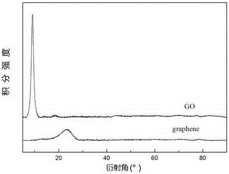 Method for separating lithium and graphite from negative electrode material of waste lithium battery and resource utilization