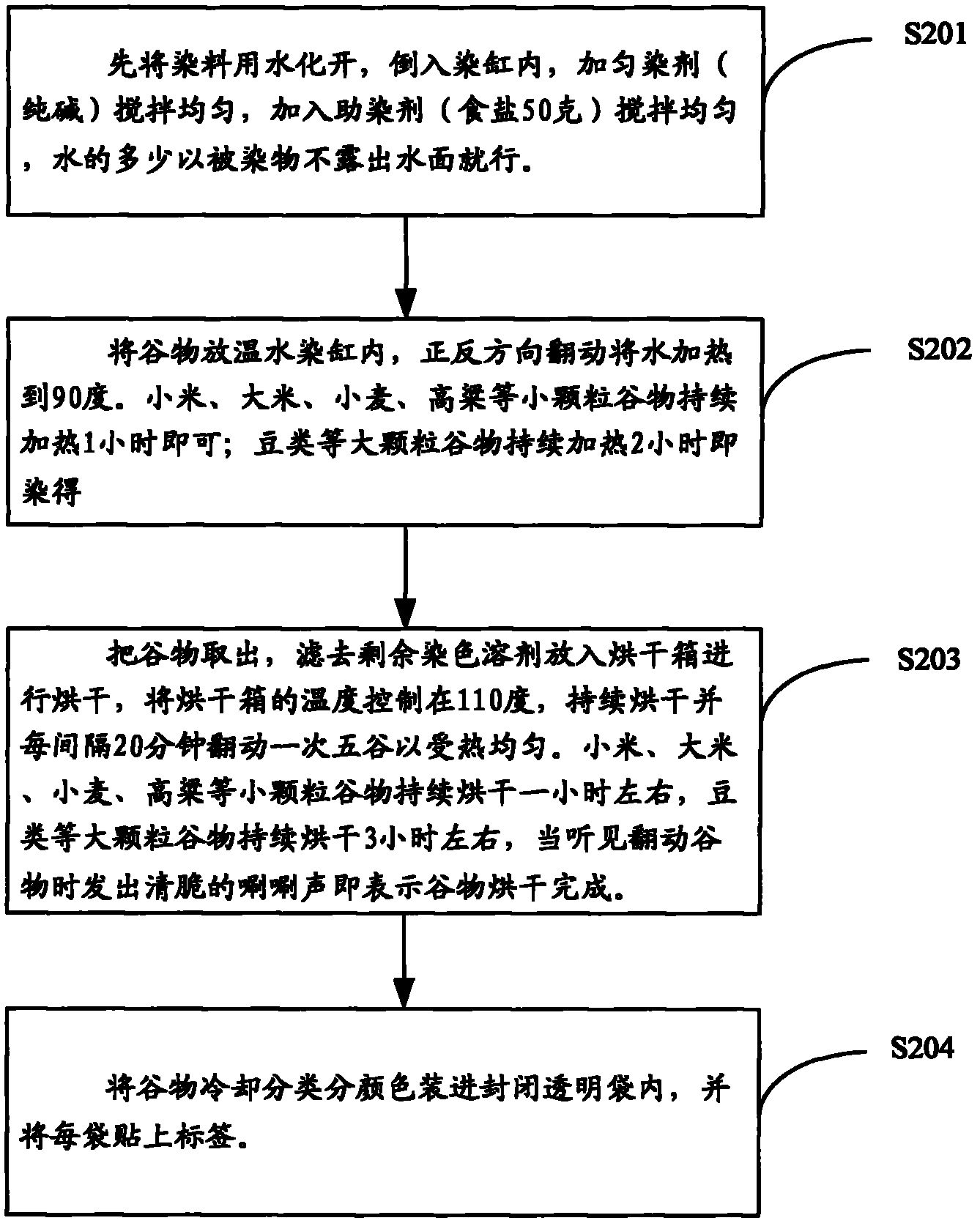 Method for manufacturing grain craft decoration picture