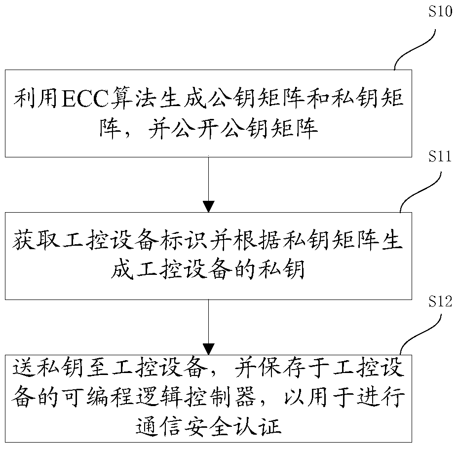 Industrial control equipment security authentication method, server and client