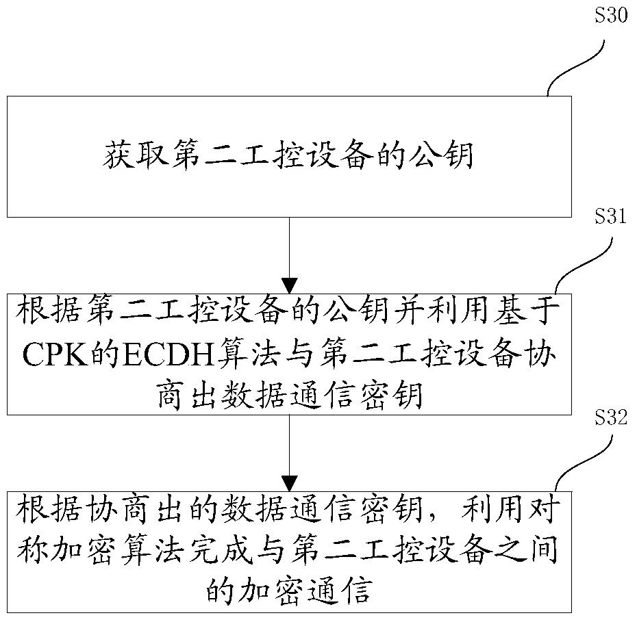 Industrial control equipment security authentication method, server and client
