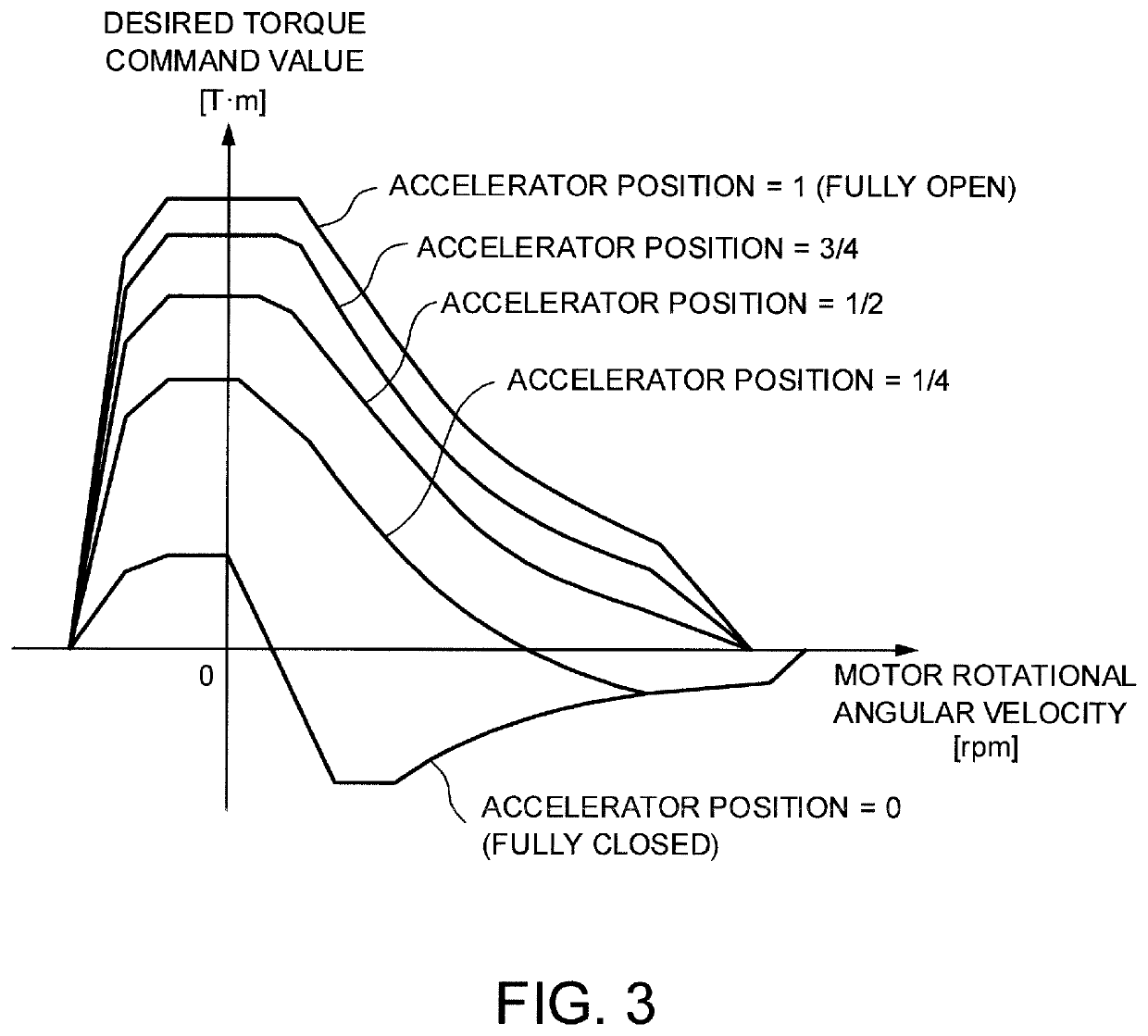 Vehicle control method and control device