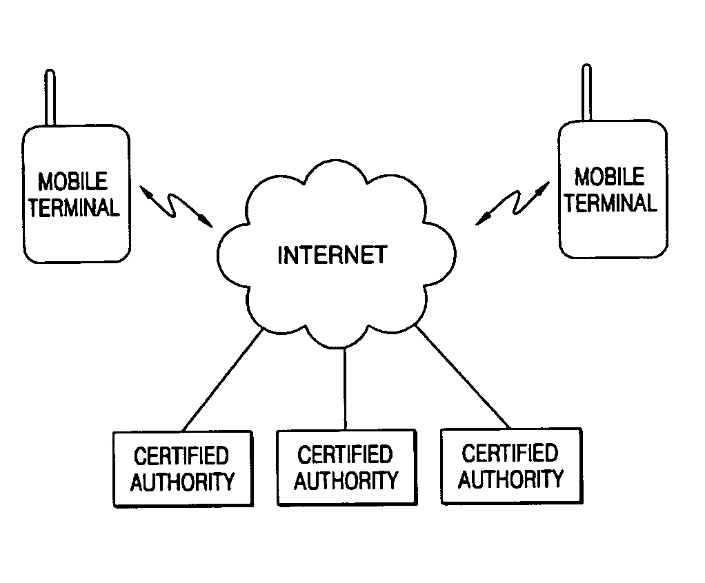 System and method of managing encryption key management system for mobile terminals