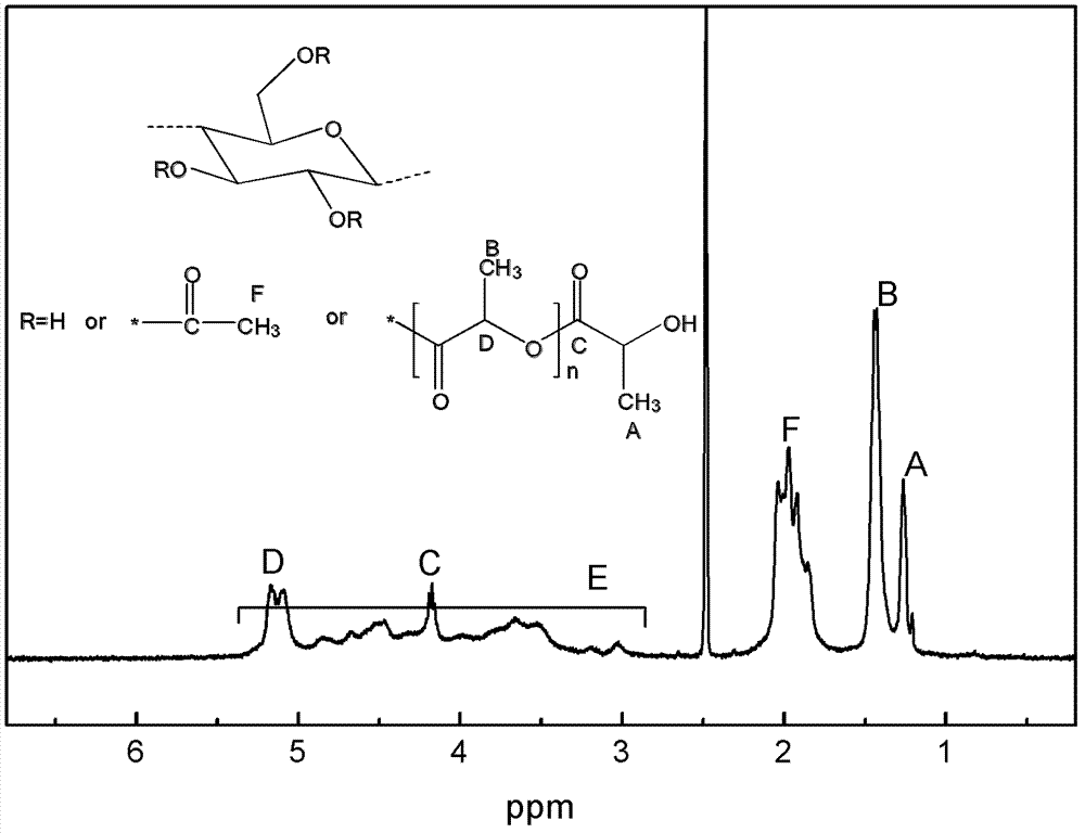Method for preparing cellulose ester grafted aliphatic polyester copolymer