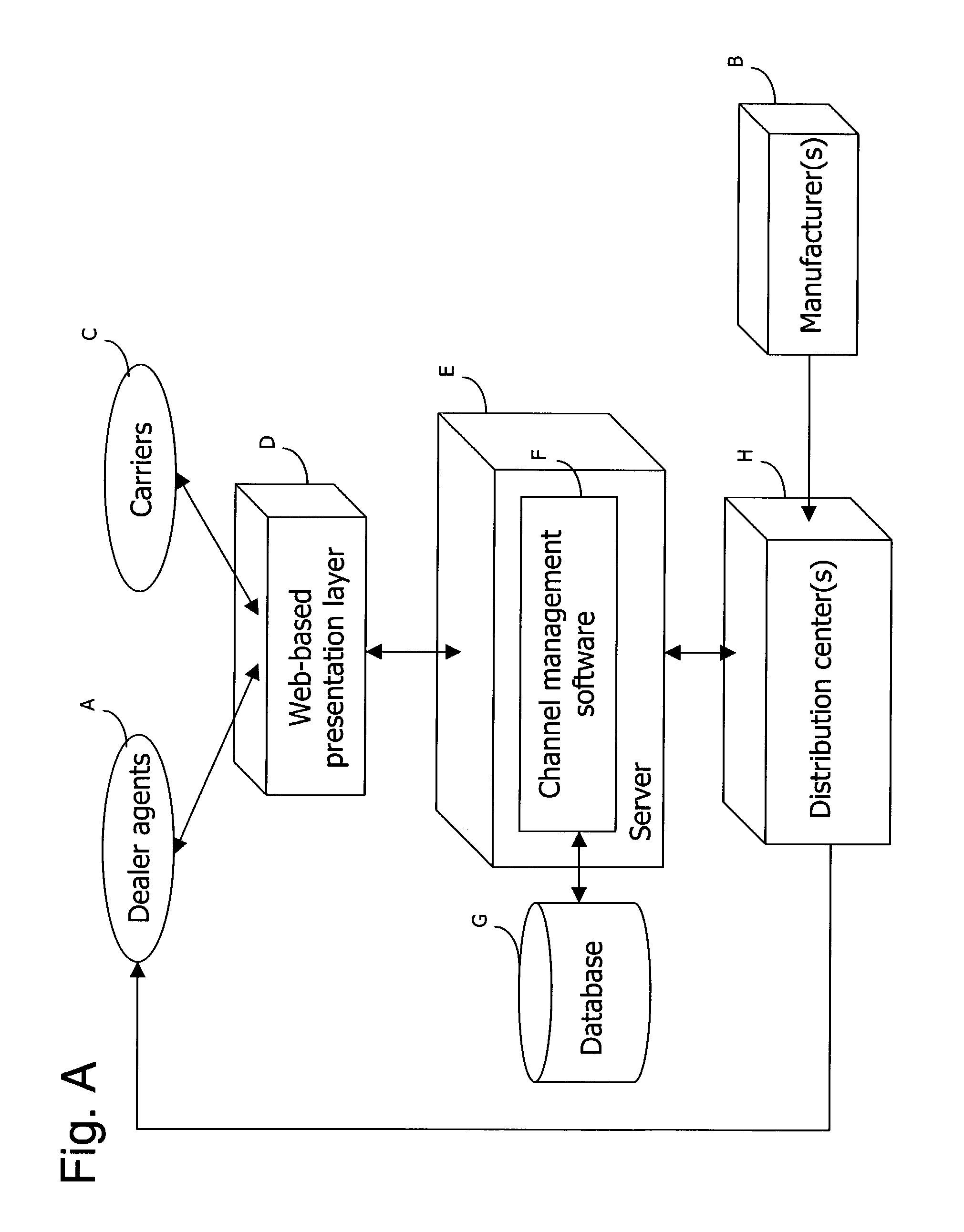 Distribution channel management for wireless devices and services