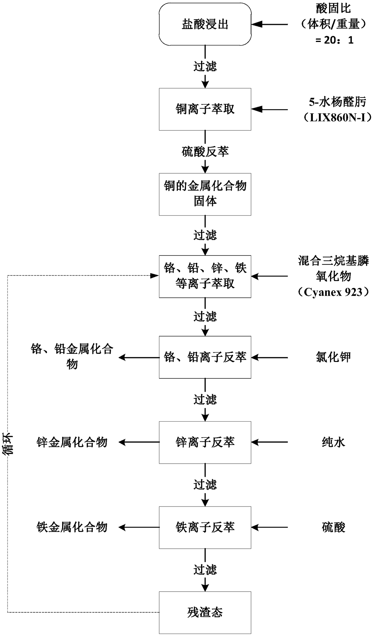 Continuous multi-level extraction metal leaching recycling method