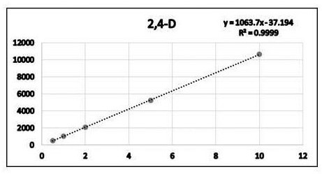 Method for simultaneously determining atrazine, 2, 4-dichlorphenoxyacetic acid, carbofuran and aldicarb in water body