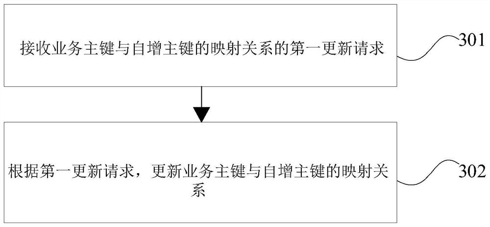 Database splitting method and device