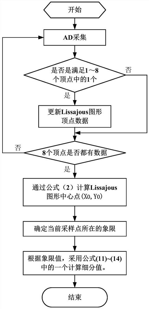 Photoelectric encoder moire fringe subdivision method