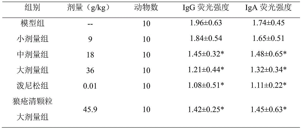 Traditional Chinese medicine composition for treating systemic lupus erythematosus and preparation method of traditional Chinese medicine composition
