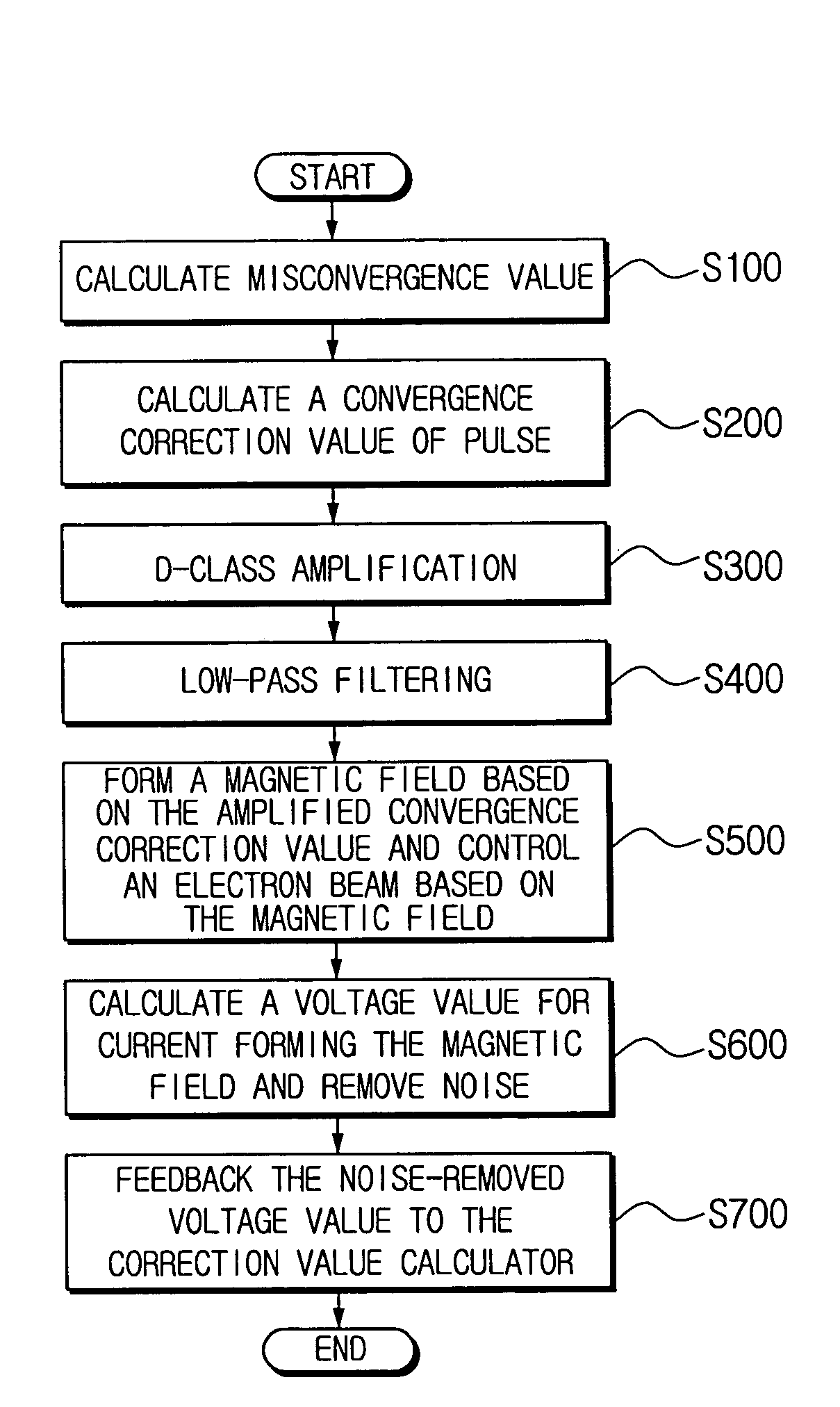 Image misconvergence correction apparatus for less switching noise influence