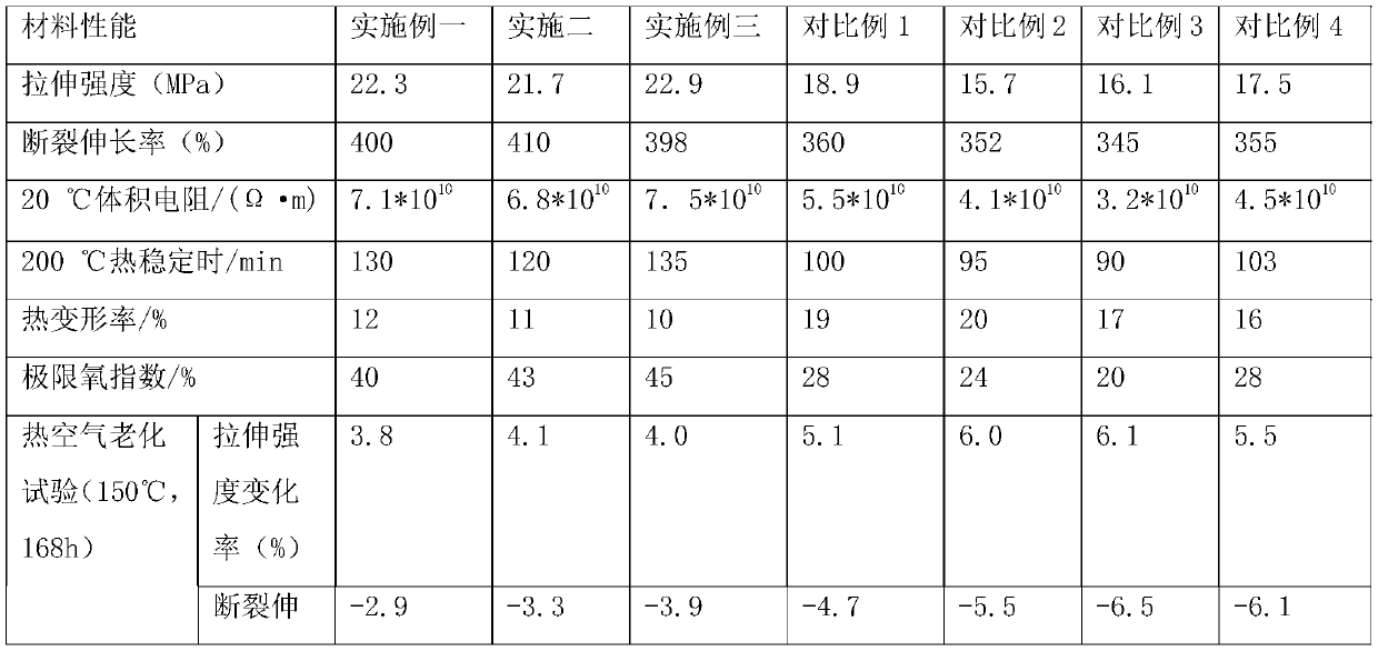 Sun-proof and high-flame-retardant polyvinyl chloride cable material