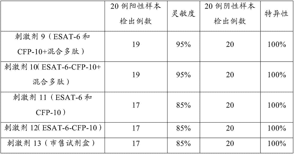 Antigenic polypeptide pool for detecting mycobacterium tuberculosis infection and application