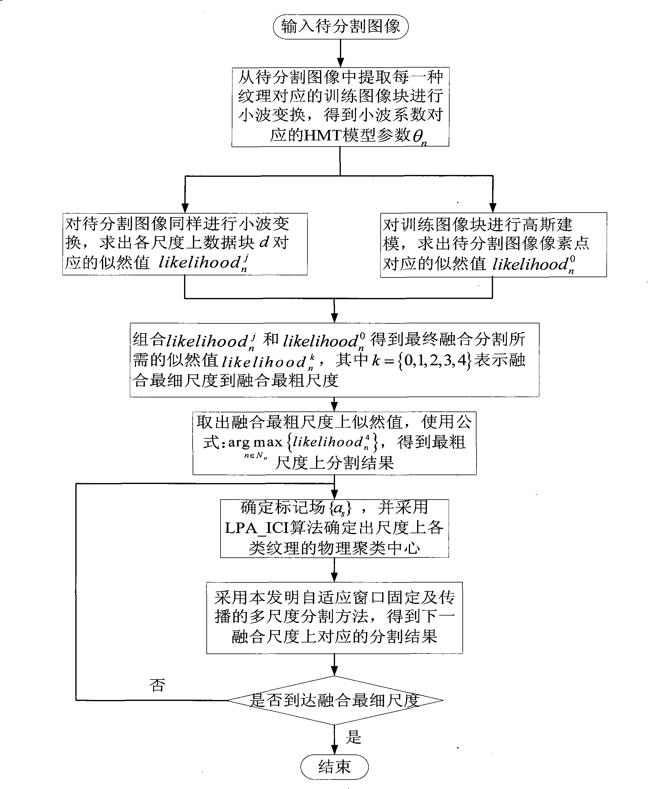 Multi-dimension texture image partition method based on self-adapting window fixing and propagation