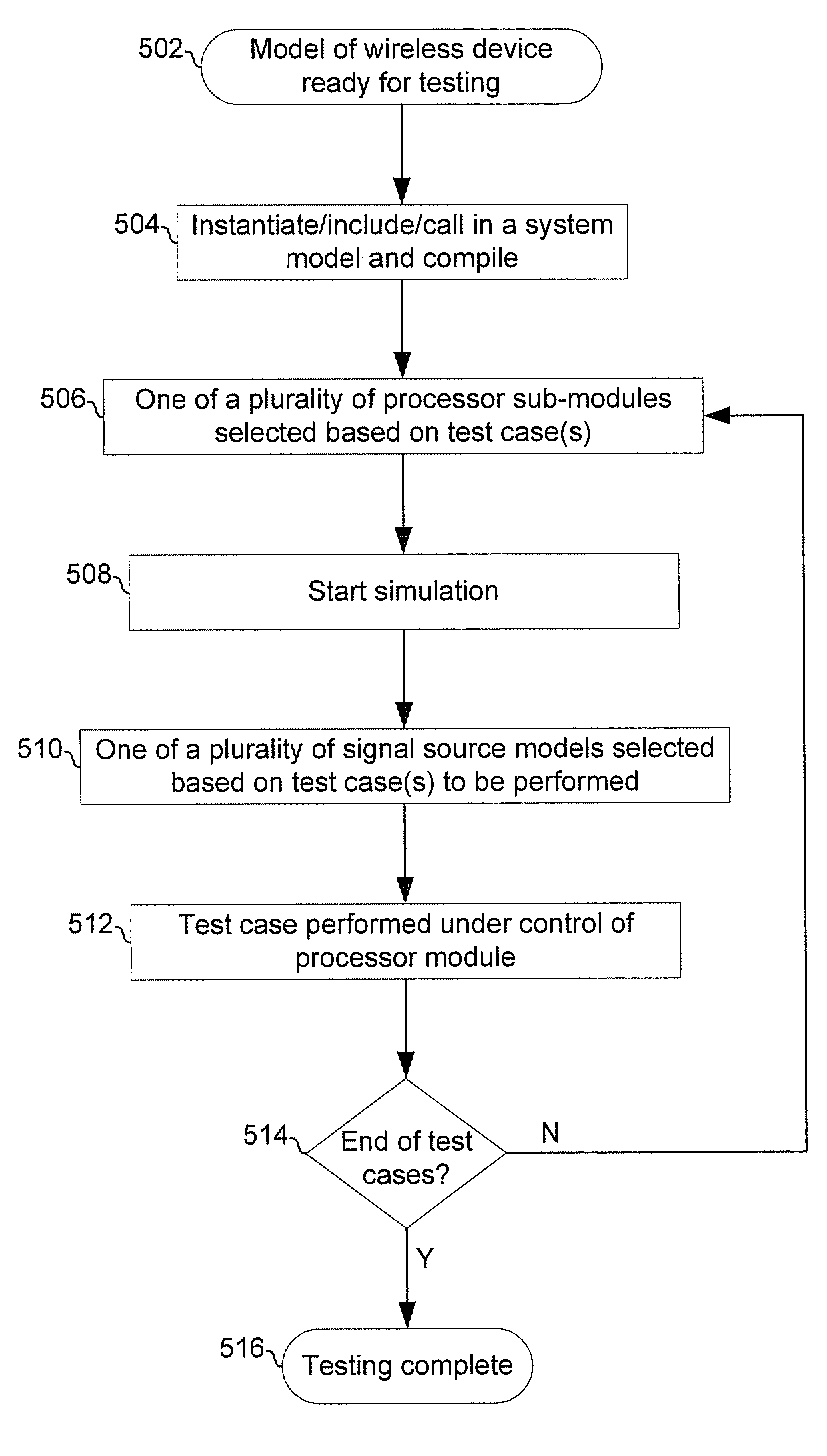 Method and system for simulation and verification of communication devices