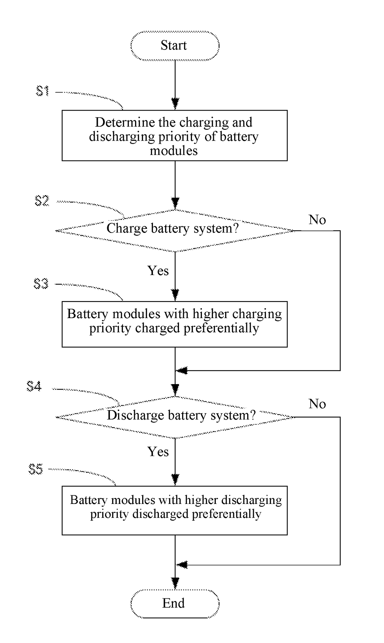 A battery module charging and discharging control method and a battery system