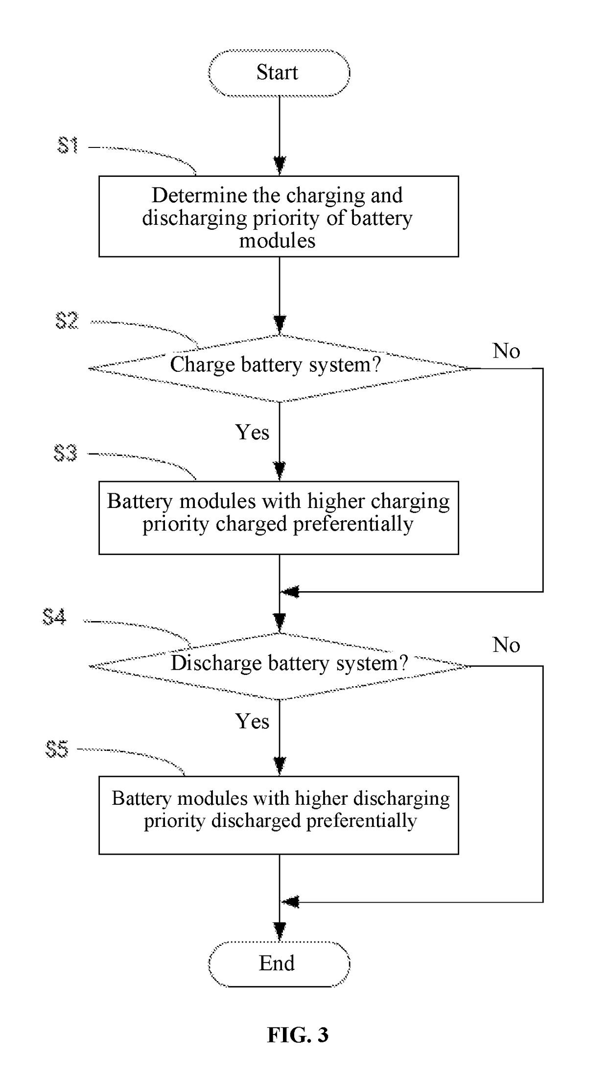 A battery module charging and discharging control method and a battery system