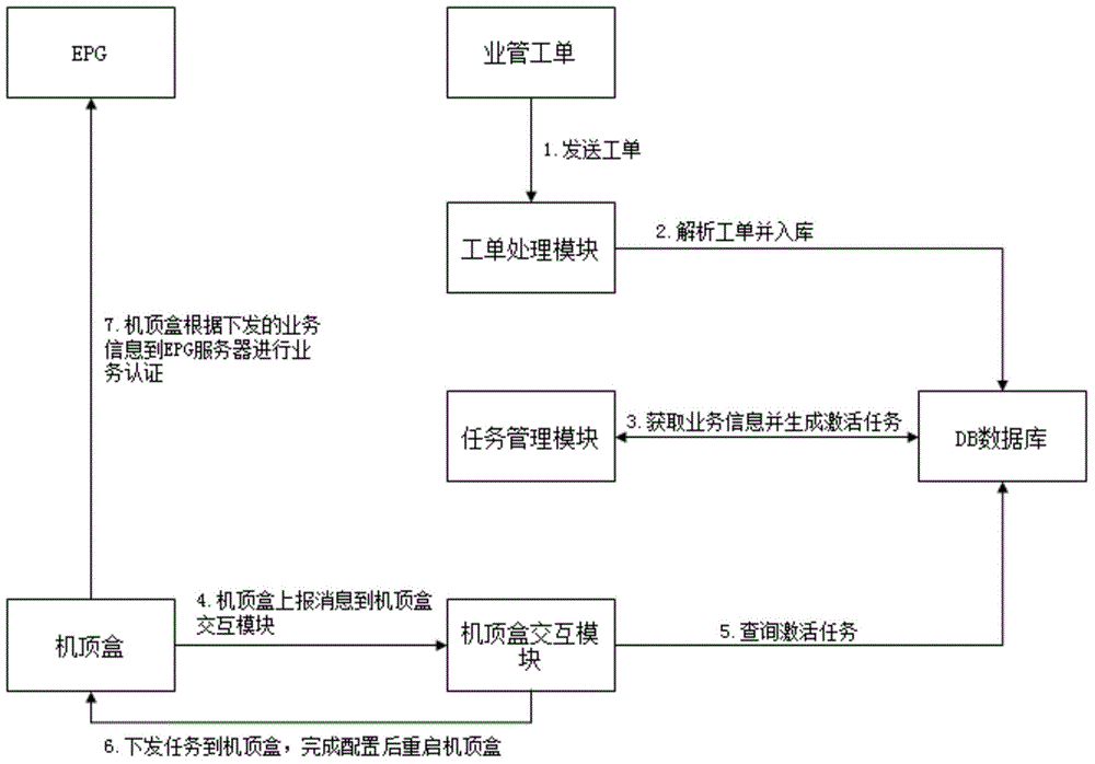 System and method for realizing IPTV box end service zero configuration automatic opening