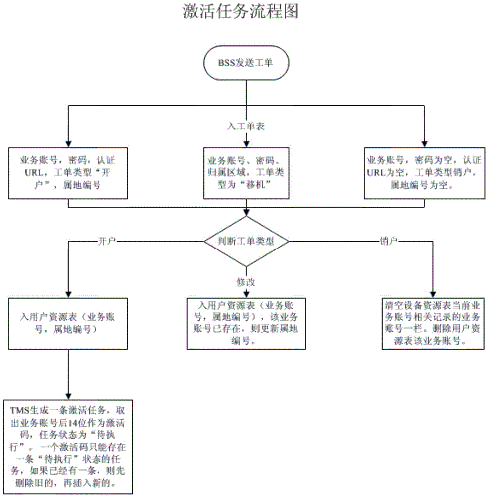 System and method for realizing IPTV box end service zero configuration automatic opening